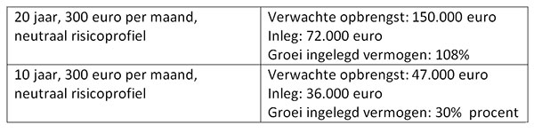 Waarom-nu-beginnen-met-beleggen-Graph-600x150.jpg